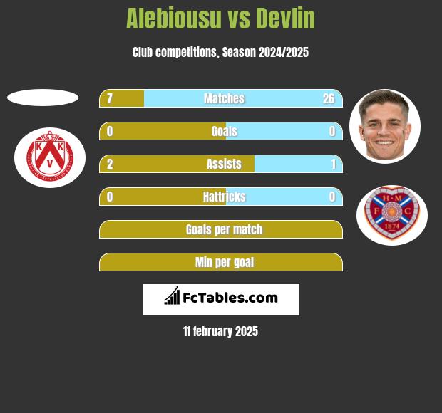 Alebiousu vs Devlin h2h player stats