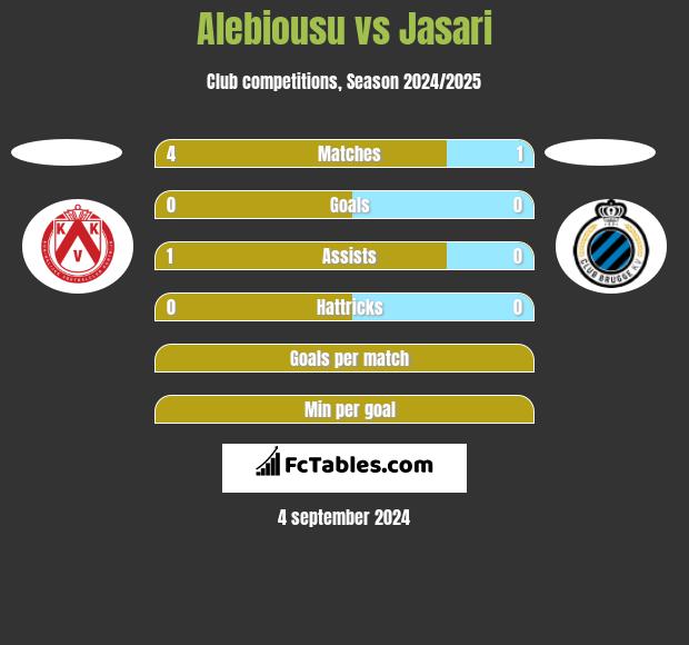 Alebiousu vs Jasari h2h player stats