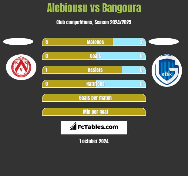 Alebiousu vs Bangoura h2h player stats