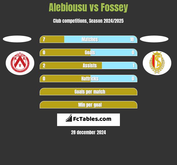 Alebiousu vs Fossey h2h player stats