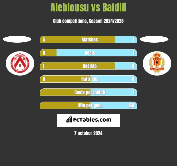 Alebiousu vs Bafdili h2h player stats