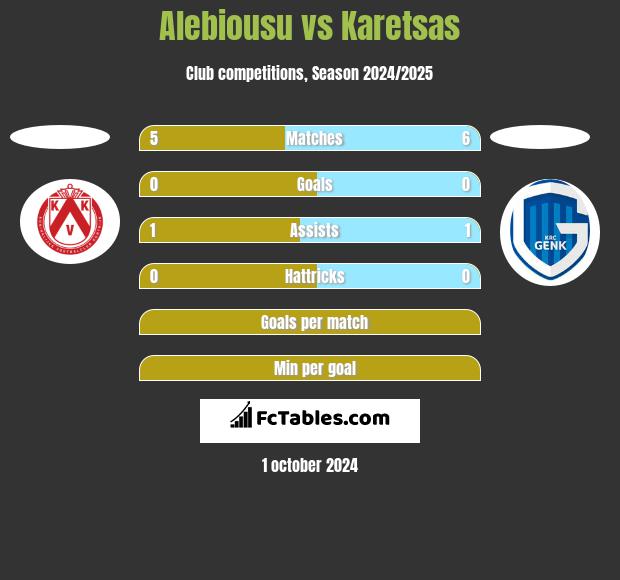 Alebiousu vs Karetsas h2h player stats