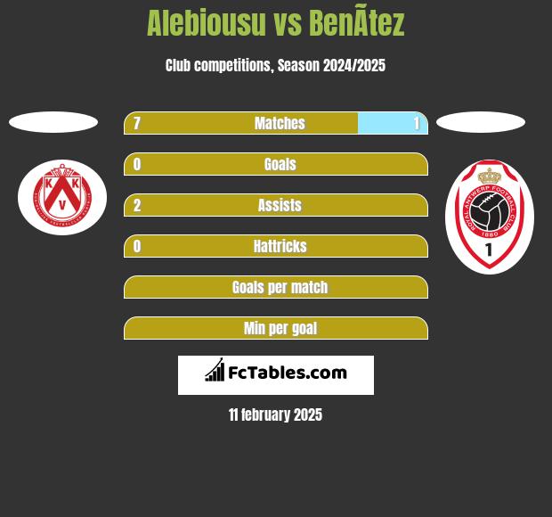 Alebiousu vs BenÃ­tez h2h player stats