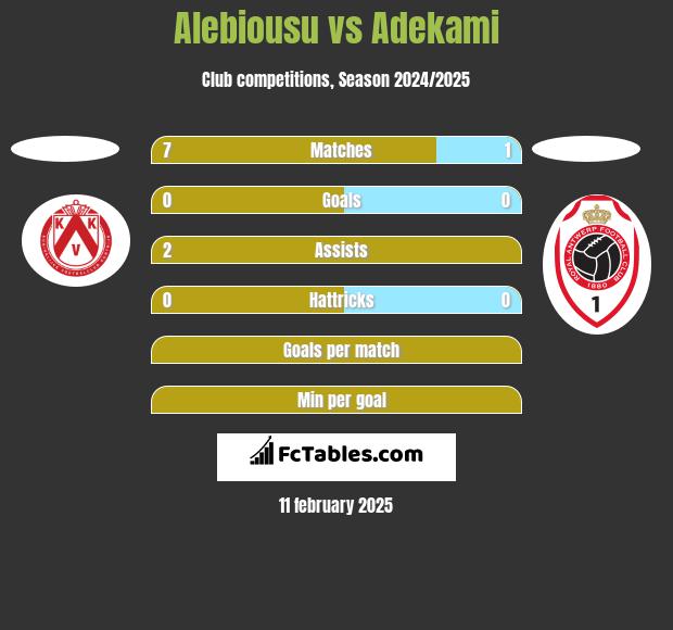 Alebiousu vs Adekami h2h player stats