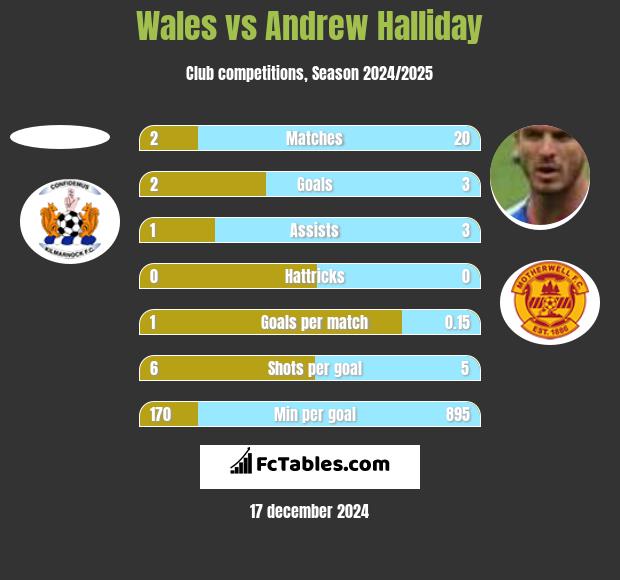 Wales vs Andrew Halliday h2h player stats