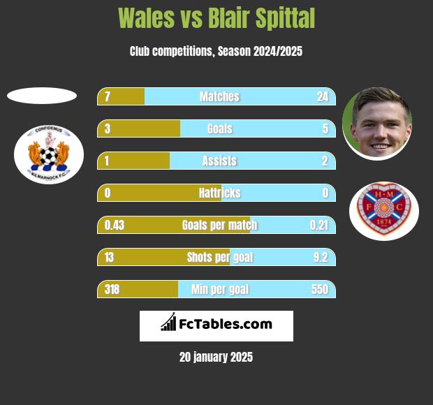 Wales vs Blair Spittal h2h player stats