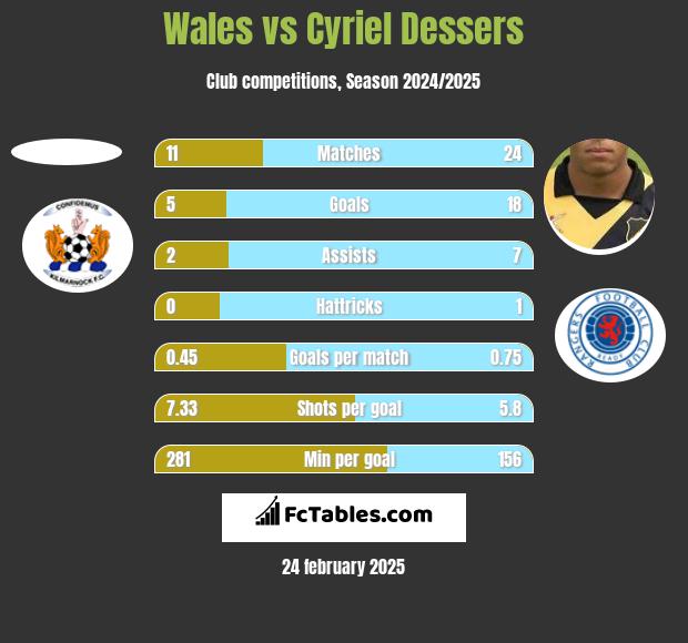 Wales vs Cyriel Dessers h2h player stats