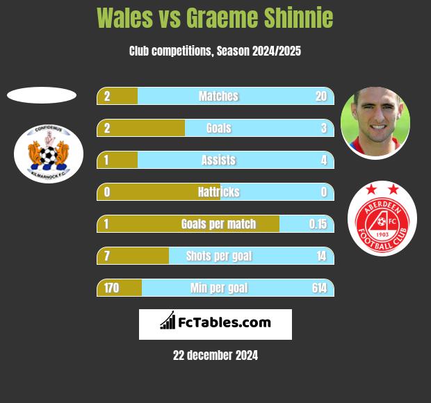 Wales vs Graeme Shinnie h2h player stats