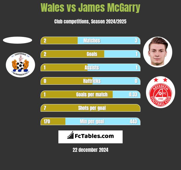 Wales vs James McGarry h2h player stats