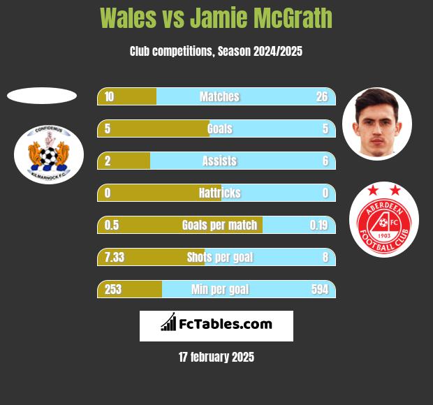 Wales vs Jamie McGrath h2h player stats