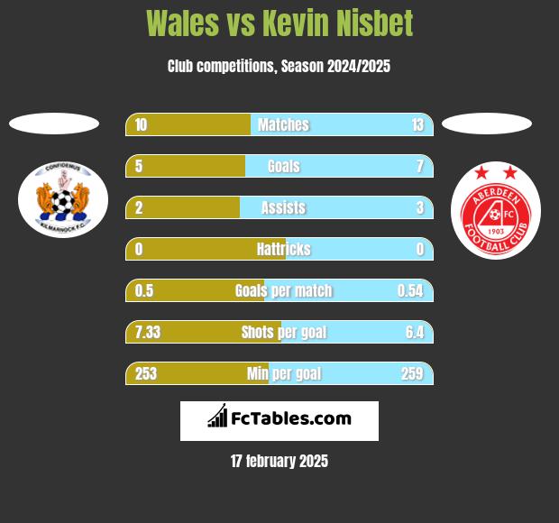 Wales vs Kevin Nisbet h2h player stats