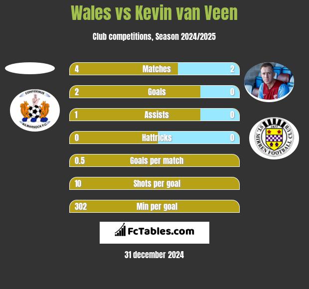 Wales vs Kevin van Veen h2h player stats