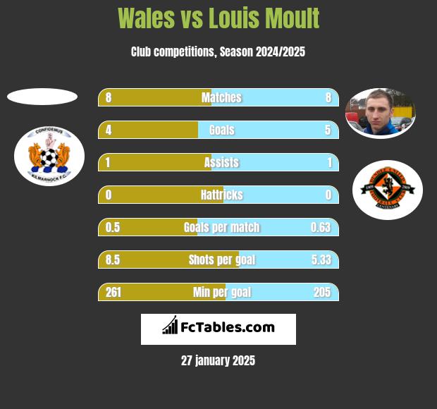 Wales vs Louis Moult h2h player stats