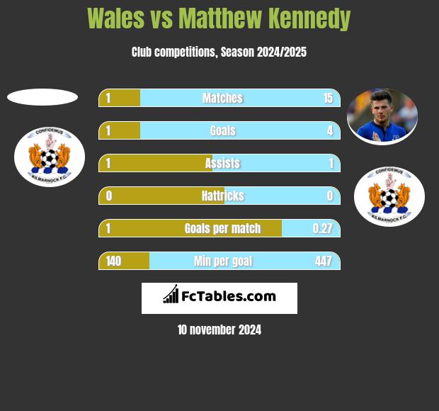 Wales vs Matthew Kennedy h2h player stats