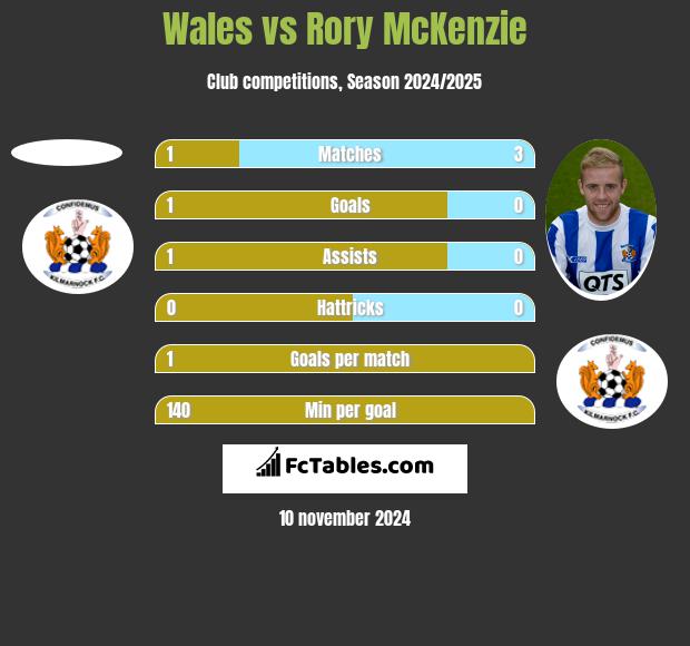 Wales vs Rory McKenzie h2h player stats