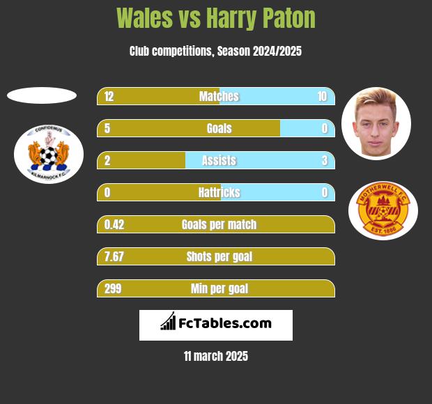 Wales vs Harry Paton h2h player stats