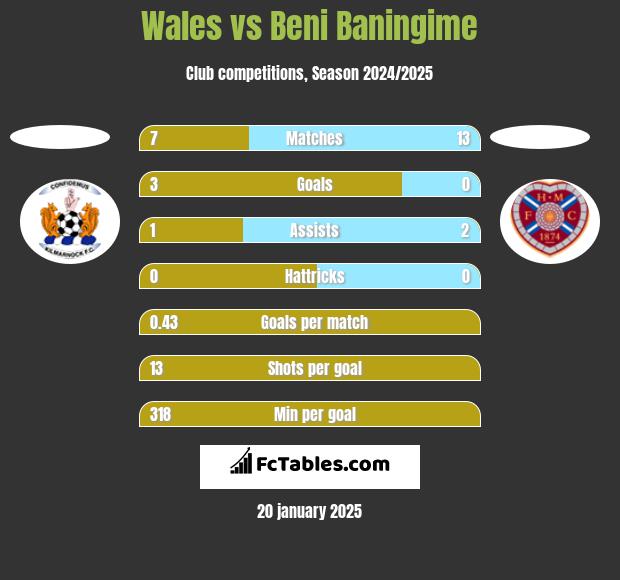 Wales vs Beni Baningime h2h player stats