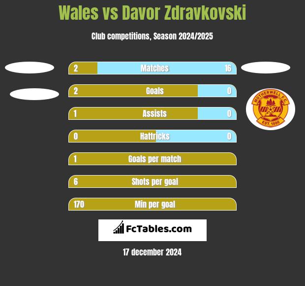 Wales vs Davor Zdravkovski h2h player stats