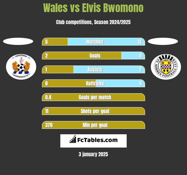 Wales vs Elvis Bwomono h2h player stats