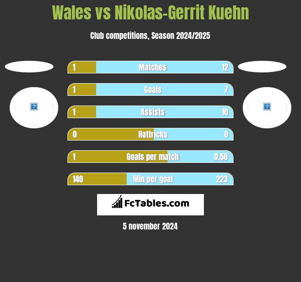 Wales vs Nikolas-Gerrit Kuehn h2h player stats