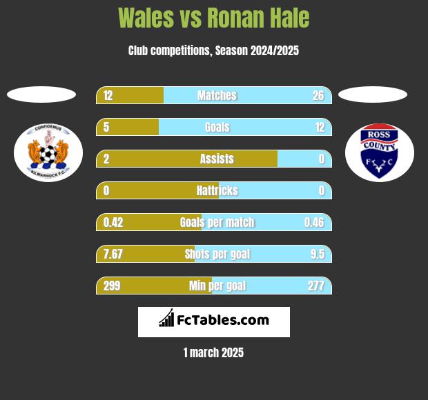 Wales vs Ronan Hale h2h player stats