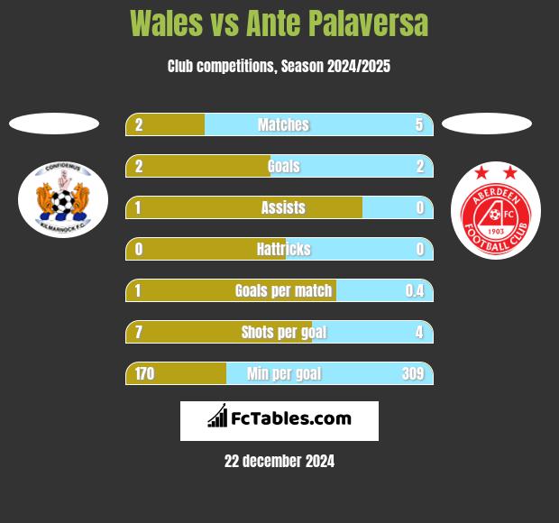 Wales vs Ante Palaversa h2h player stats