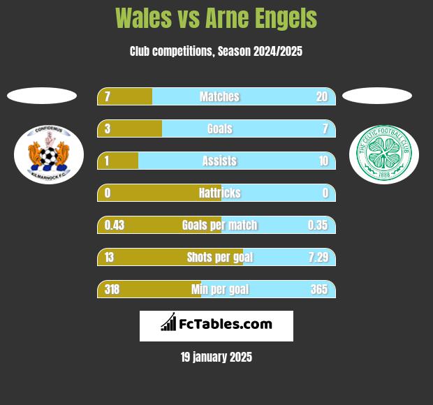 Wales vs Arne Engels h2h player stats