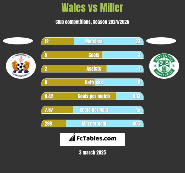 Wales vs Miller h2h player stats