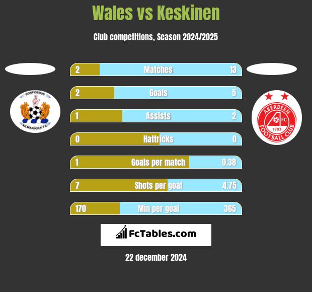 Wales vs Keskinen h2h player stats