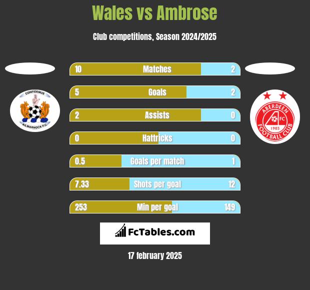 Wales vs Ambrose h2h player stats