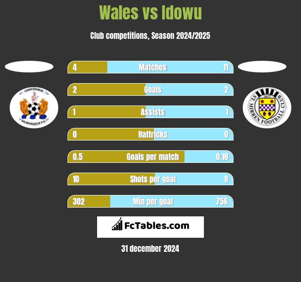 Wales vs Idowu h2h player stats