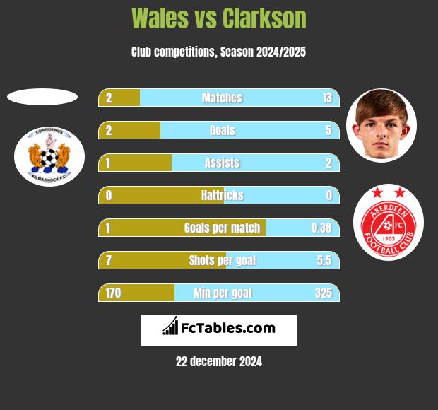 Wales vs Clarkson h2h player stats