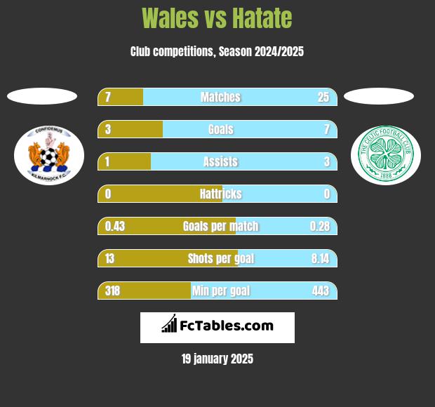 Wales vs Hatate h2h player stats