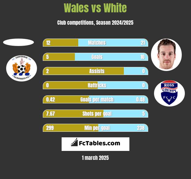 Wales vs White h2h player stats