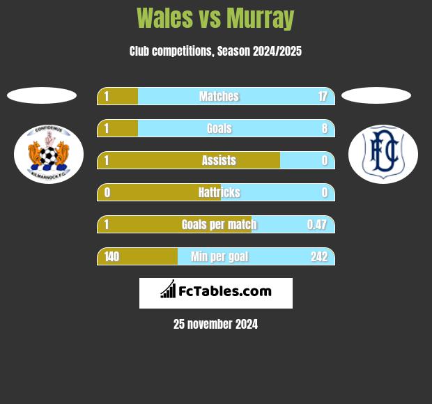 Wales vs Murray h2h player stats