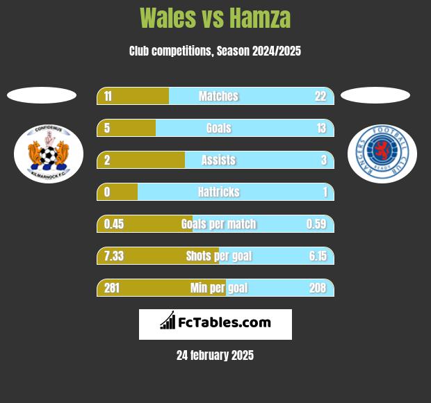 Wales vs Hamza h2h player stats