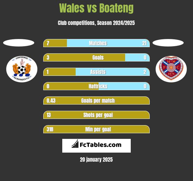 Wales vs Boateng h2h player stats