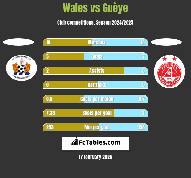 Wales vs Guèye h2h player stats