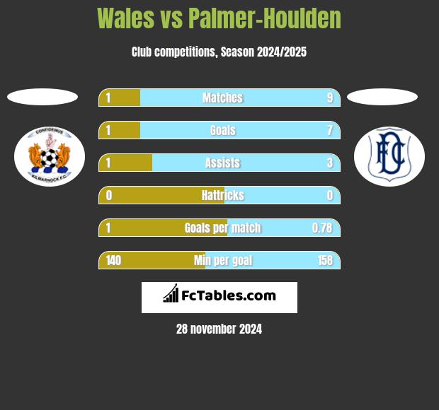 Wales vs Palmer-Houlden	 h2h player stats