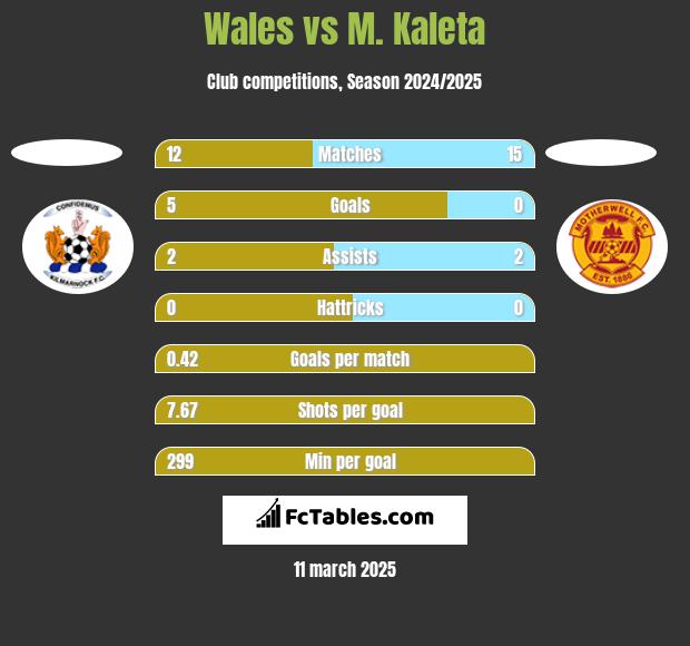 Wales vs M. Kaleta h2h player stats