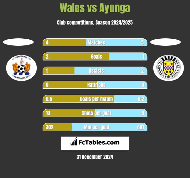 Wales vs Ayunga h2h player stats