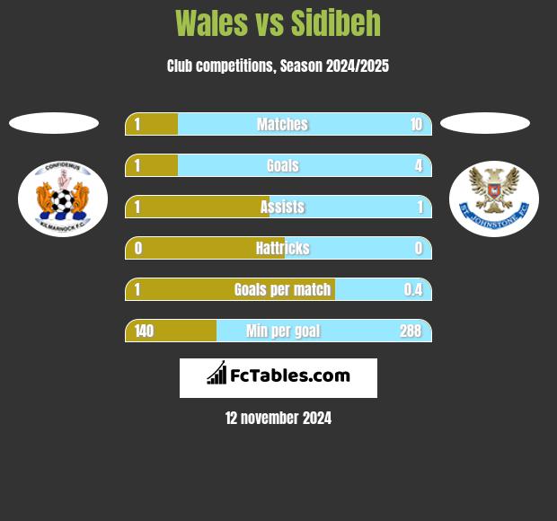 Wales vs Sidibeh h2h player stats