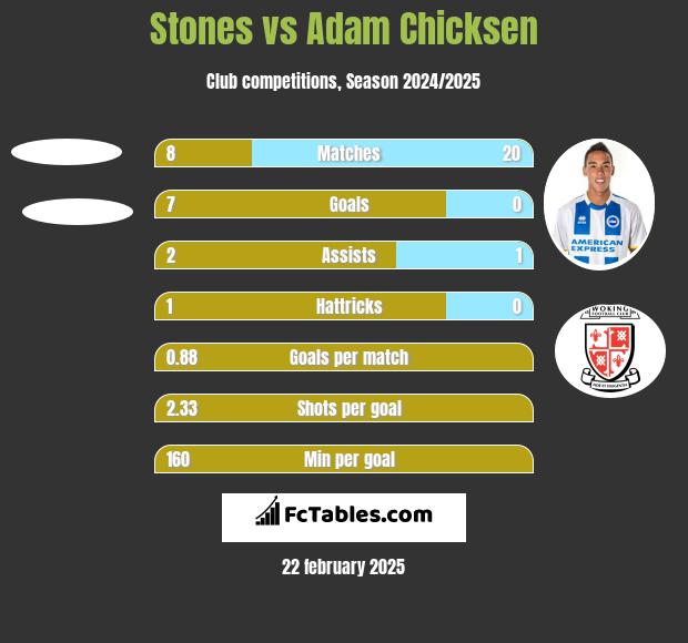 Stones vs Adam Chicksen h2h player stats