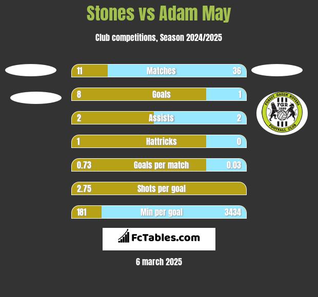 Stones vs Adam May h2h player stats