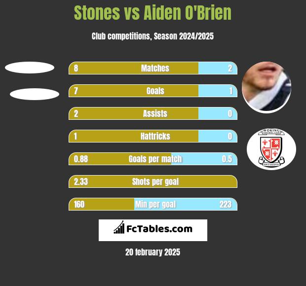 Stones vs Aiden O'Brien h2h player stats