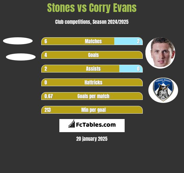 Stones vs Corry Evans h2h player stats