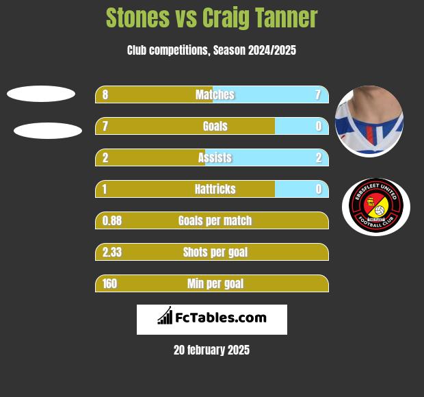 Stones vs Craig Tanner h2h player stats