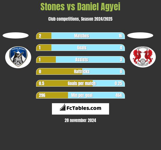 Stones vs Daniel Agyei h2h player stats