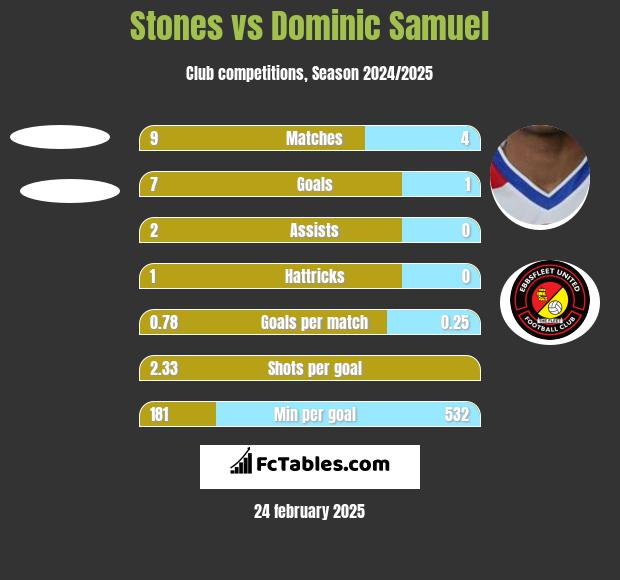 Stones vs Dominic Samuel h2h player stats