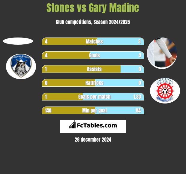 Stones vs Gary Madine h2h player stats